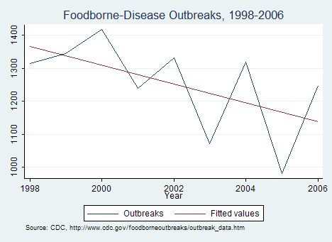 foodborne disease chart